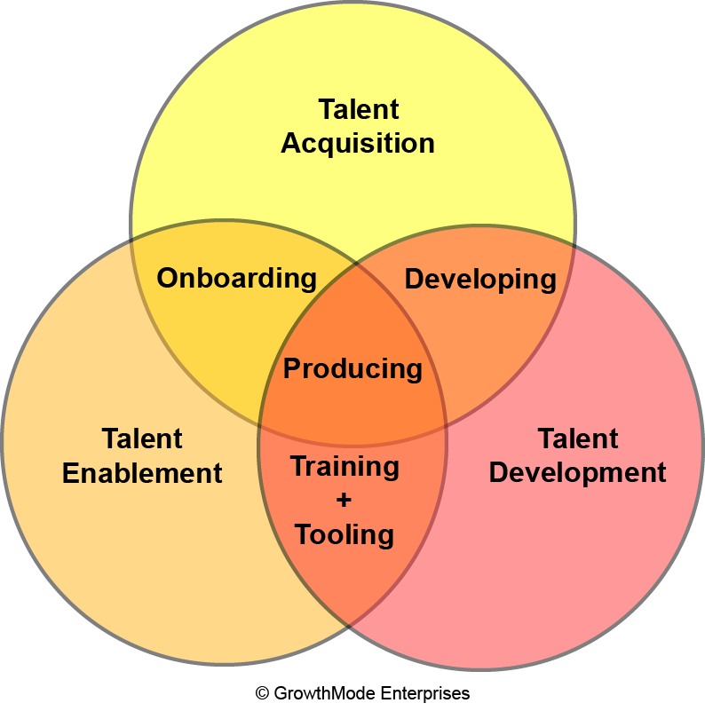 Talent Venn Diagram